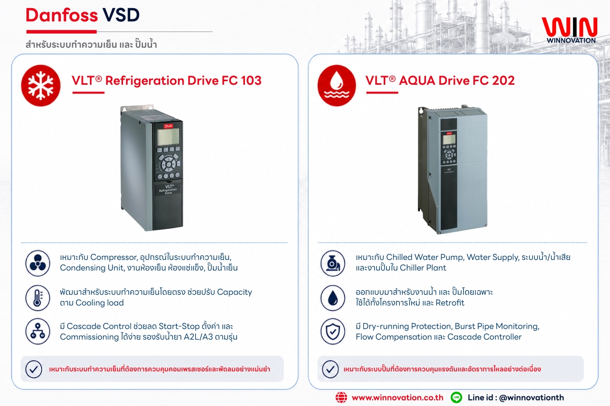 ซื้อ Inverter Danfoss