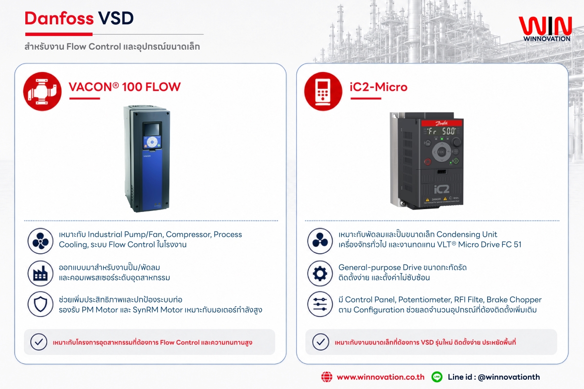 จุดเด่น FC 202 มีฟังก์ชันสำหรับควบคุมและดูแลปั๊มโดยเฉพาะ เช่น Dry-running Protection, Burst Pipe Monitoring, Flow Compensation และ Cascade Controller ที่ช่วยสั่งเปิดหรือหยุดปั๊มแต่ละตัวตามแรงดันและอัตราการไหลที่ระบบต้องการ ทำให้ไม่จำเป็นต้องเปิดปั๊มทุกตัวพร้อมกันตลอดเวลา สามารถนำไปใช้ได้ทั้งในโครงการใหม่และงาน Retrofit ระบบปั๊มเดิม